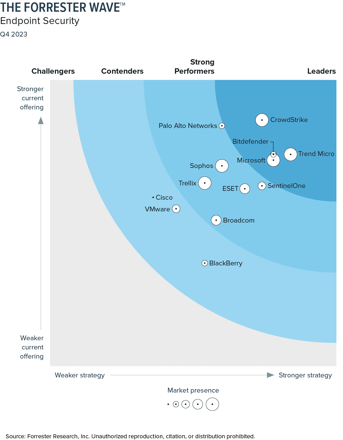 Gartner Magic Quadrant for Endpoint Protection Plattforms – December 2023